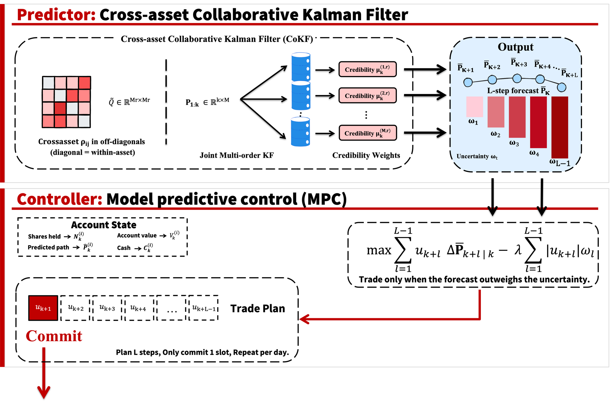 CAST architecture: the CoKF predictor produces an L-step forecast and its uncertainty; the MPC controller trades only when the forecast outweighs the uncertainty